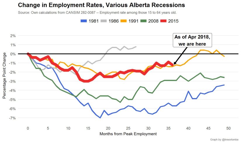 employment rates across other recessions
