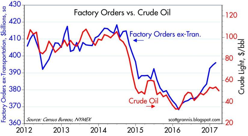 oil orders